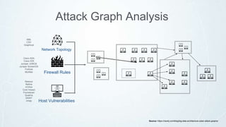 Network Topology
Firewall Rules
Host Vulnerabilities
XML
CSV
Graphical
Cisco ASA
Cisco IOS
Juniper JUNOS
Juniper ScreenOS
Fortinet
McAfee
Nessus
Retina
nCirlce
Core Impact
Foundscan
Qualms
SAINT
nmap
Source: https://neo4j.com/blog/big-data-architecture-cyber-attack-graphs/
Attack Graph Analysis
 