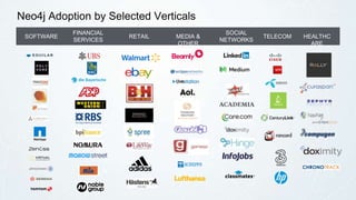 Neo4j Adoption by Selected Verticals
SOFTWARE
FINANCIAL
SERVICES
RETAIL MEDIA &
OTHER
SOCIAL
NETWORKS
TELECOM HEALTHC
ARE
 