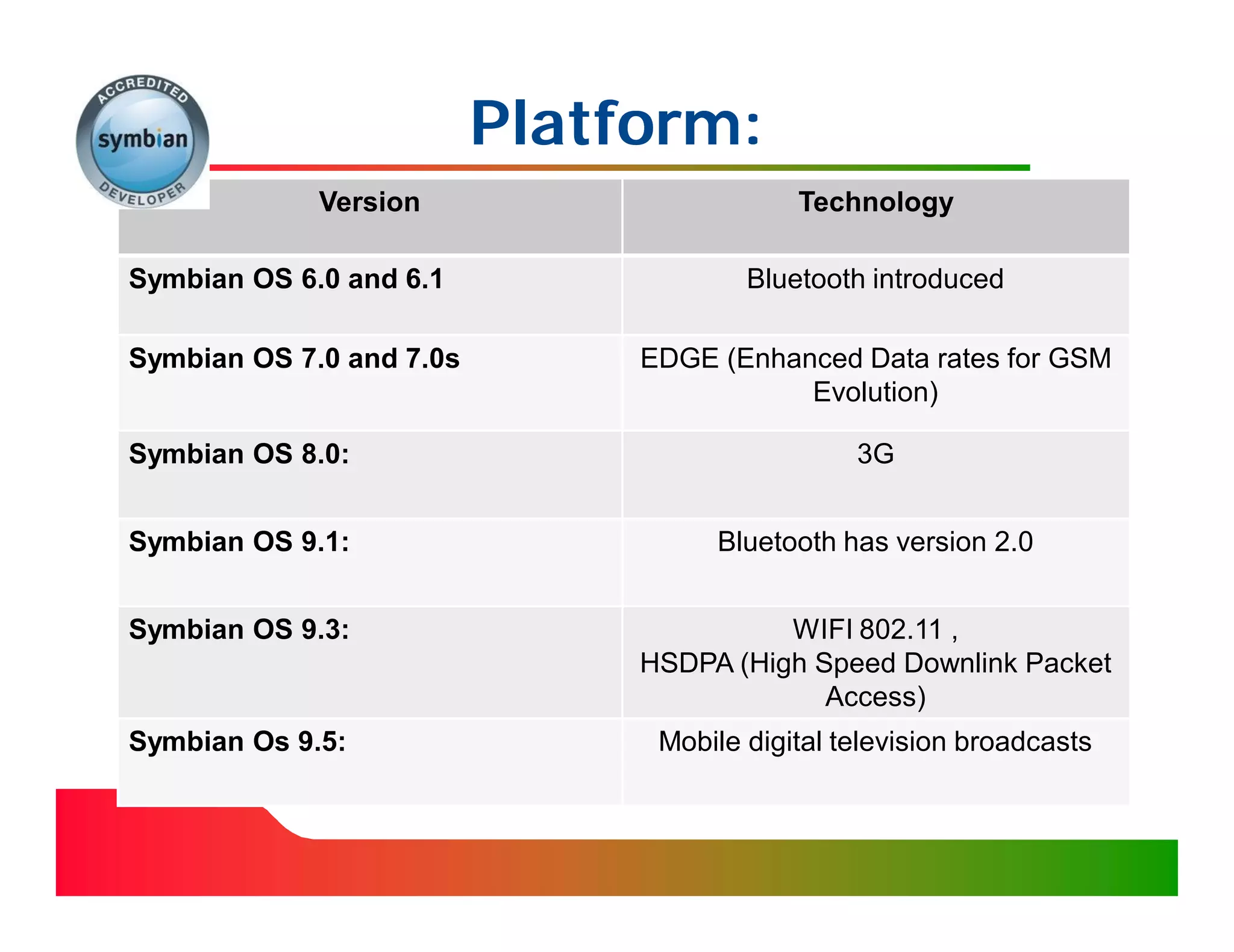Platform:
             Version                       Technology

Symbian OS 6.0 and 6.1                 Bluetooth introduced

Symbian OS 7.0 and 7.0s        EDGE (Enhanced Data rates for GSM
                                          Evolution)

Symbian OS 8.0:                                 3G


Symbian OS 9.1:                     Bluetooth has version 2.0


Symbian OS 9.3:                          WIFI 802.11 ,
                               HSDPA (High Speed Downlink Packet
                                            Access)
Symbian Os 9.5:                 Mobile digital television broadcasts
 