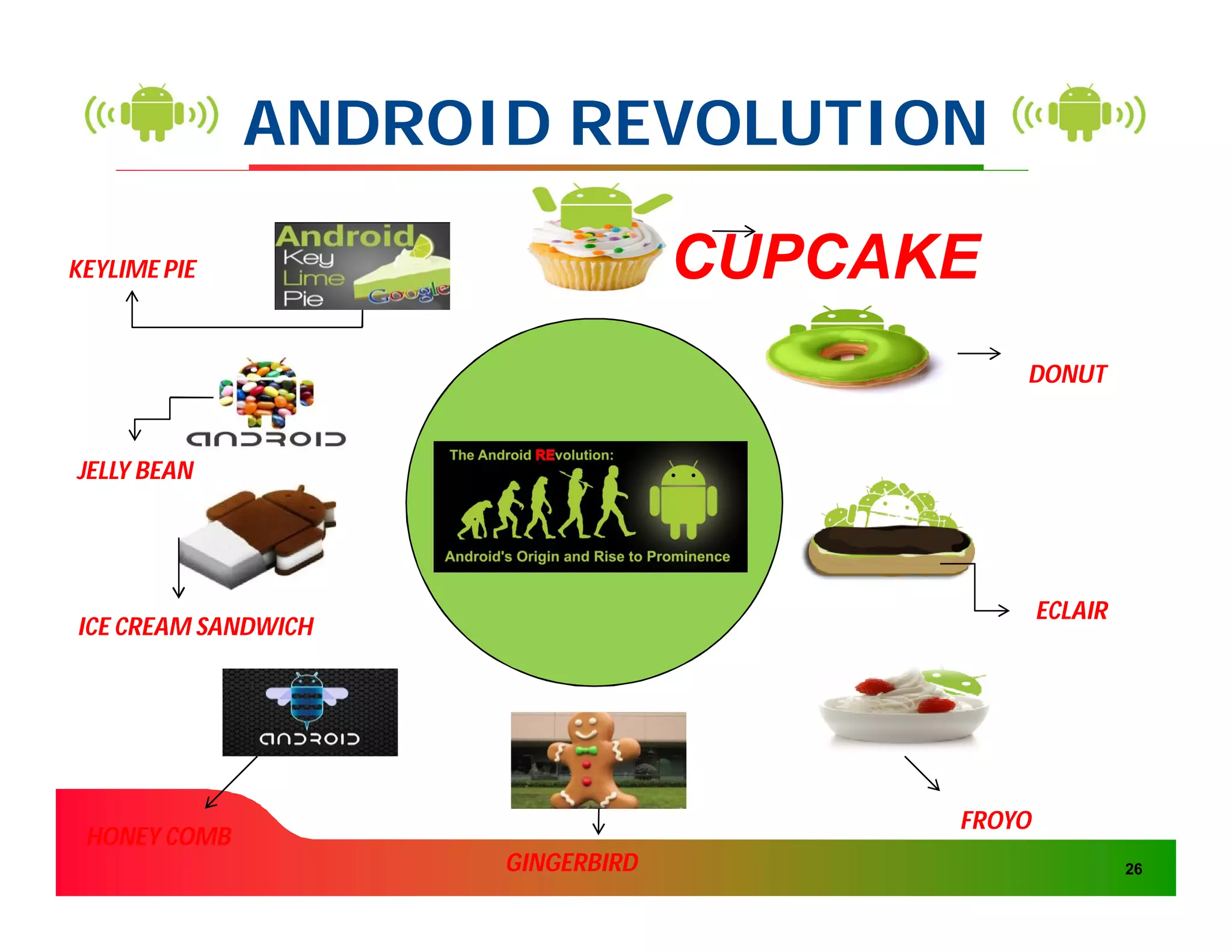 ANDROID REVOLUTION

KEYLIME PIE                       CUPCAKE
                                            DONUT


JELLY BEAN




                                                ECLAIR
ICE CREAM SANDWICH




                                        FROYO
 HONEY COMB
                     GINGERBIRD                          26
 