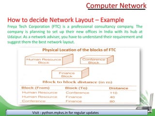 Visit : python.mykvs.in for regular updates
How to decide Network Layout – Example
Freya Tech Corporation (FTC) is a professional consultancy company. The
company is planning to set up their new offices in India with its hub at
Udaipur. As a network adviser, you have to understand their requirement and
suggest them the best network layout.
Computer Network
 