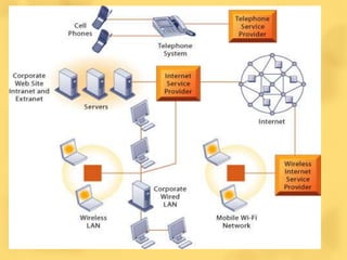 Network and programming language | PPTX