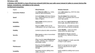 Wireless LAN
A Wireless LAN (WLAN) is a type of local area network (LAN) that uses radio waves instead of cables to connect devices like
laptops, smartphones, and tablets to the network.
Architectural comparison.
:
Aspect Wired Network Wireless Network
Connection Medium
Uses Ethernet cables (e.g., Cat5e,
Cat6) for data transmission.
Uses radio waves (e.g., Wi-Fi) for data
transmission.
Speed
Generally faster with lower latency
(e.g., Gigabit Ethernet can reach 1
Gbps or higher).
Typically slower than wired, but
modern Wi-Fi standards (Wi-Fi 6) can
reach high speeds.
Reliability
More stable and less prone to
interference.
May suffer from signal interference
(from walls, electronic devices, etc.).
Installation
Requires cables, which can be
challenging to set up in large areas.
Easy to set up — just place an access
point and connect devices wirelessly.
Mobility Limited to physical cable connections.
Highly flexible — users can move
freely within the signal range.
Security
More secure as data is transmitted
through cables.
Less secure by default; requires
encryption (e.g., WPA3) to improve
security.
Cost
Often requires more infrastructure
(cables, switches, etc.), making it
potentially costlier.
Typically cheaper to install, especially
in large or open spaces.
Maintenance
Requires checking physical
connections; potential for cable
damage.
Easier to manage but may require
frequent adjustments for signal
coverage.
Scalability
Expanding requires adding more
cables and ports.
Easily scalable by adding more access
points.
 