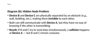 Cont..
Diagram (b): Hidden Node Problem
• Device B and Device C are physically separated by an obstacle (e.g.,
wall, building, etc.), making them invisible to each other.
• Both can still communicate with Device A, but they have no way of
knowing if the other is transmitting.
• Result: If B and C try to send data simultaneously, a collision happens
at Device A — but B and C remain unaware.
 