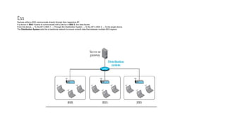 Ess
Devices within a BSS communicate directly through their respective AP.
If a device in BSS 1 wants to communicate with a device in BSS 3, the data travels:
From the device → To the AP in BSS 1 → Through the Distribution System → To the AP in BSS 3 → To the target device.
The Distribution System acts like a backbone network to ensure smooth data flow between multiple BSS regions
 