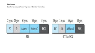 Data Frames
Data frames are used for carrying data and control information.
 
