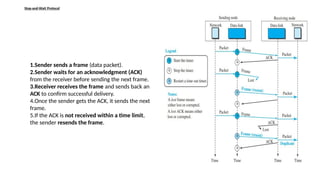 Stop-and-Wait Protocol
1.Sender sends a frame (data packet).
2.Sender waits for an acknowledgment (ACK)
from the receiver before sending the next frame.
3.Receiver receives the frame and sends back an
ACK to confirm successful delivery.
4.Once the sender gets the ACK, it sends the next
frame.
5.If the ACK is not received within a time limit,
the sender resends the frame.
 