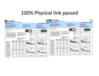 100% Physical link passed

 