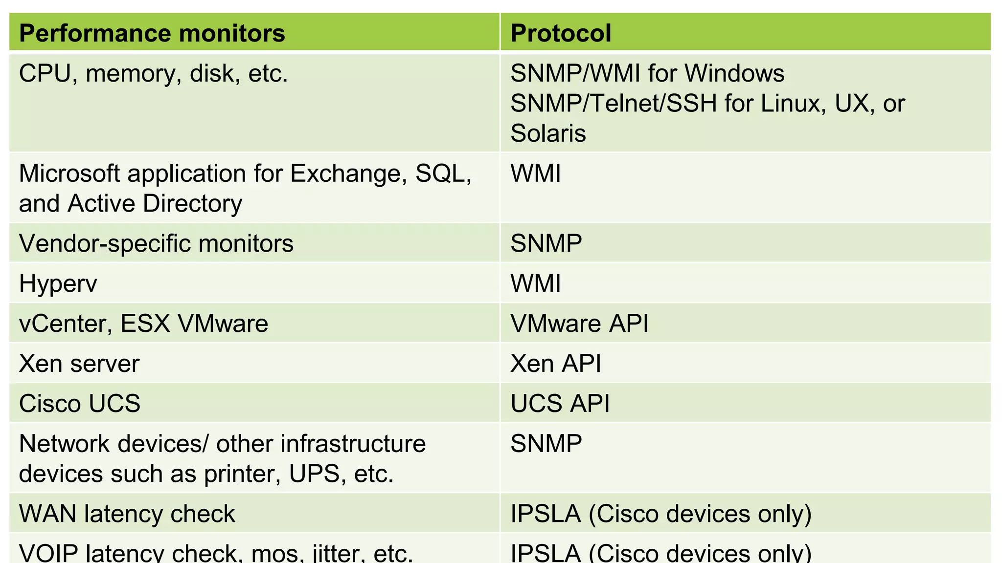 Performance monitors Protocol
CPU, memory, disk, etc. SNMP/WMI for Windows
SNMP/Telnet/SSH for Linux, UX, or
Solaris
Microsoft application for Exchange, SQL,
and Active Directory
WMI
Vendor-specific monitors SNMP
Hyperv WMI
vCenter, ESX VMware VMware API
Xen server Xen API
Cisco UCS UCS API
Network devices/ other infrastructure
devices such as printer, UPS, etc.
SNMP
WAN latency check IPSLA (Cisco devices only)
VOIP latency check, mos, jitter, etc. IPSLA (Cisco devices only)
 