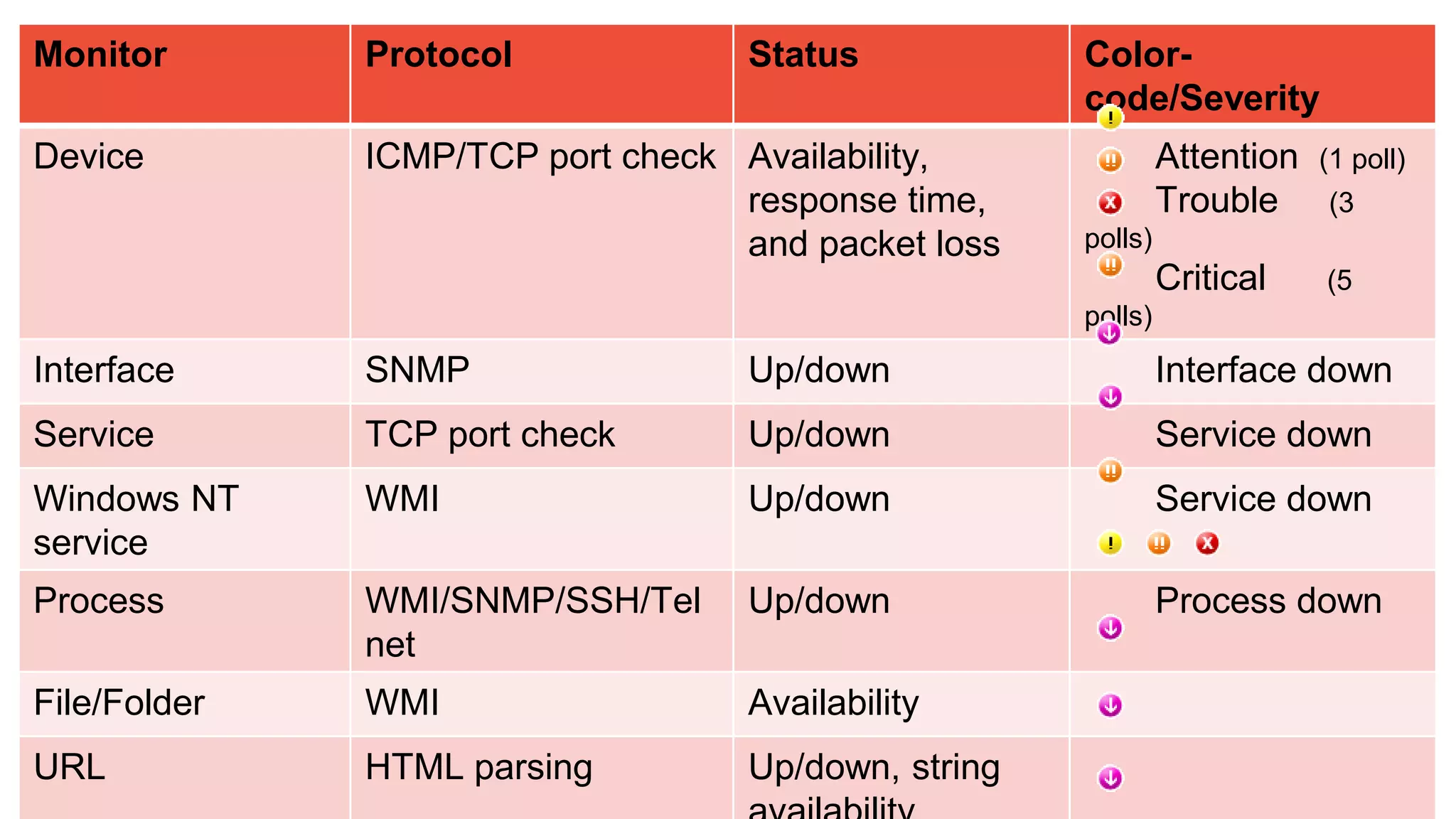 Monitor Protocol Status Color-
code/Severity
Device ICMP/TCP port check Availability,
response time,
and packet loss
Attention (1 poll)
Trouble (3
polls)
Critical (5
polls)
Interface SNMP Up/down Interface down
Service TCP port check Up/down Service down
Windows NT
service
WMI Up/down Service down
Process WMI/SNMP/SSH/Tel
net
Up/down Process down
File/Folder WMI Availability
URL HTML parsing Up/down, string
 