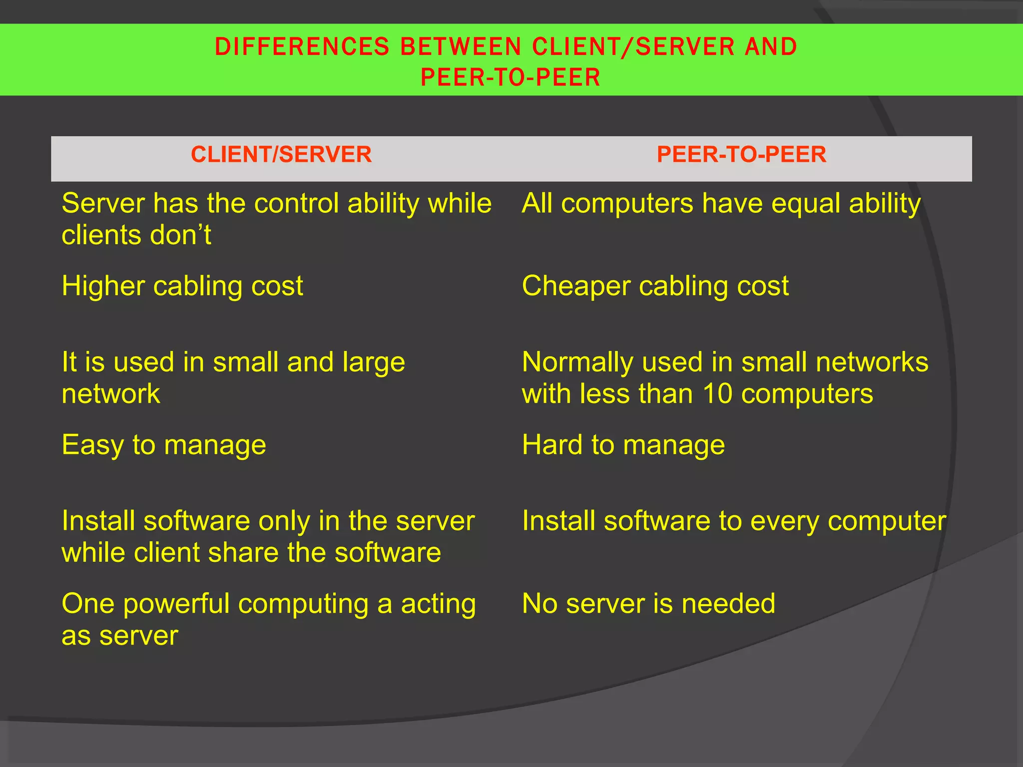 DIFFERENCES BETWEEN CLIENT/SERVER AND
PEER-TO-PEER
CLIENT/SERVER PEER-TO-PEER
Server has the control ability while
clients don’t
All computers have equal ability
Higher cabling cost Cheaper cabling cost
It is used in small and large
network
Normally used in small networks
with less than 10 computers
Easy to manage Hard to manage
Install software only in the server
while client share the software
Install software to every computer
One powerful computing a acting
as server
No server is needed
 