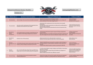 Sr.
No.
Review Area Question/Control description Suggested Verification step Evidence/Artificats
1 Documentation Has the design of the network been formally documented?
1)Check if a documented network diagram exists?
2)Check that the design has been through a formal review and sign-off
process and that it is now under change control.
1)Network Diagram
2)Version Control
3)Formal review & sign-off
2 Documentation
Have the security requirements of the organization been
identified and incorporated in the design?
1)Determine if the requirements for the network have been formally
documented.
2)Confirm that security requirements are addressed (eg confidentiality of
network traffic,encryption)
3)Check if sizing and growth information have been incorporated in the
design.
1)Network Design document
2)Network Capacity Planning
document
3
Firewall rule
Change
Management
Is the implementation and change of traffic filtering rule
sets subject to strict change management procedures?
1)Verify the firewall rules & respective approved change management
requests/tickets
2)Ensure all changes are formally documented and include at minimum the
date of the change, the name of person making the change and the reason.
1)Change management
requests/tickets
2)Firewall change management
procedure.
4
Firewall rule
Review
Periodic review of Firewall rules
1)Check if periodic review of firewall rules is carried out?
2)Check if not used/expired firewall rules are removed/disabled?
1)Firewall rule review
2)Firewall rules
5
Intrusion
Detection/Preventi
on
Are Intrusion detection system sensors placed in the correct
location to detect attempts to penetrate the network?
1)Check if IDS/IPS sensors are placed in a position to detect attempts to
penetrate.(eg before or after firewalls or all points of entry and exit in a
network).
2) Check if the critical & sensitive systems are protected by IDS/IPS
1)Network Diagram
2)Discussion with Network
Admin/Architect
6
Network
Addressing
Does network addressing scheme that is specified in the
design make the network scalable,optimal & manageable?
1) Are the network address ranges contiguous and facilitate a hierarchical
approach to network?
2)Is the private address ranges being used facilitate easy diagnosis of
network problems.
3)Does it make the networks more difficult to extend?
1) Network Addressing Scheme
2)Router/Switch configuration
3)Discussion with Network
Admin/Architect
7 Network Design
Does the design of the network incorporate coherent
standards/Regulations?
1)Check if the design of the network complies with relevant & applicable
standards & regulations (e,g RBI guidelines,PCI-DSS,Data Privacy)
1) Verify compliance against relevant
applicable standards
 