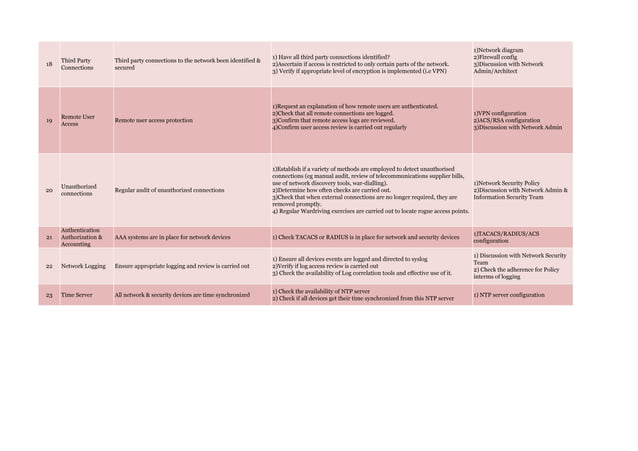 Network Architecture Review Checklist PPT