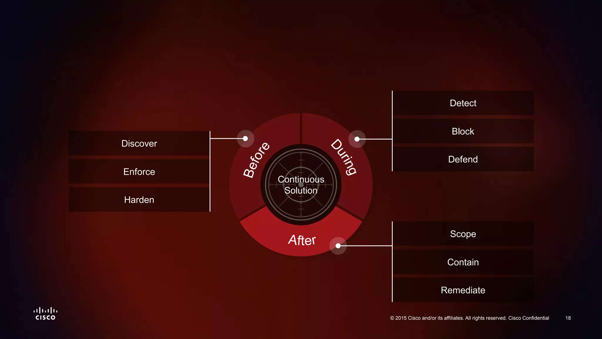 18© 2015 Cisco and/or its affiliates. All rights reserved. Cisco Confidential
Scope
Contain
Remediate
Continuous
Solution
Discover
Enforce
Harden
Detect
Block
Defend
18© 2015 Cisco and/or its affiliates. All rights reserved. Cisco Confidential
 