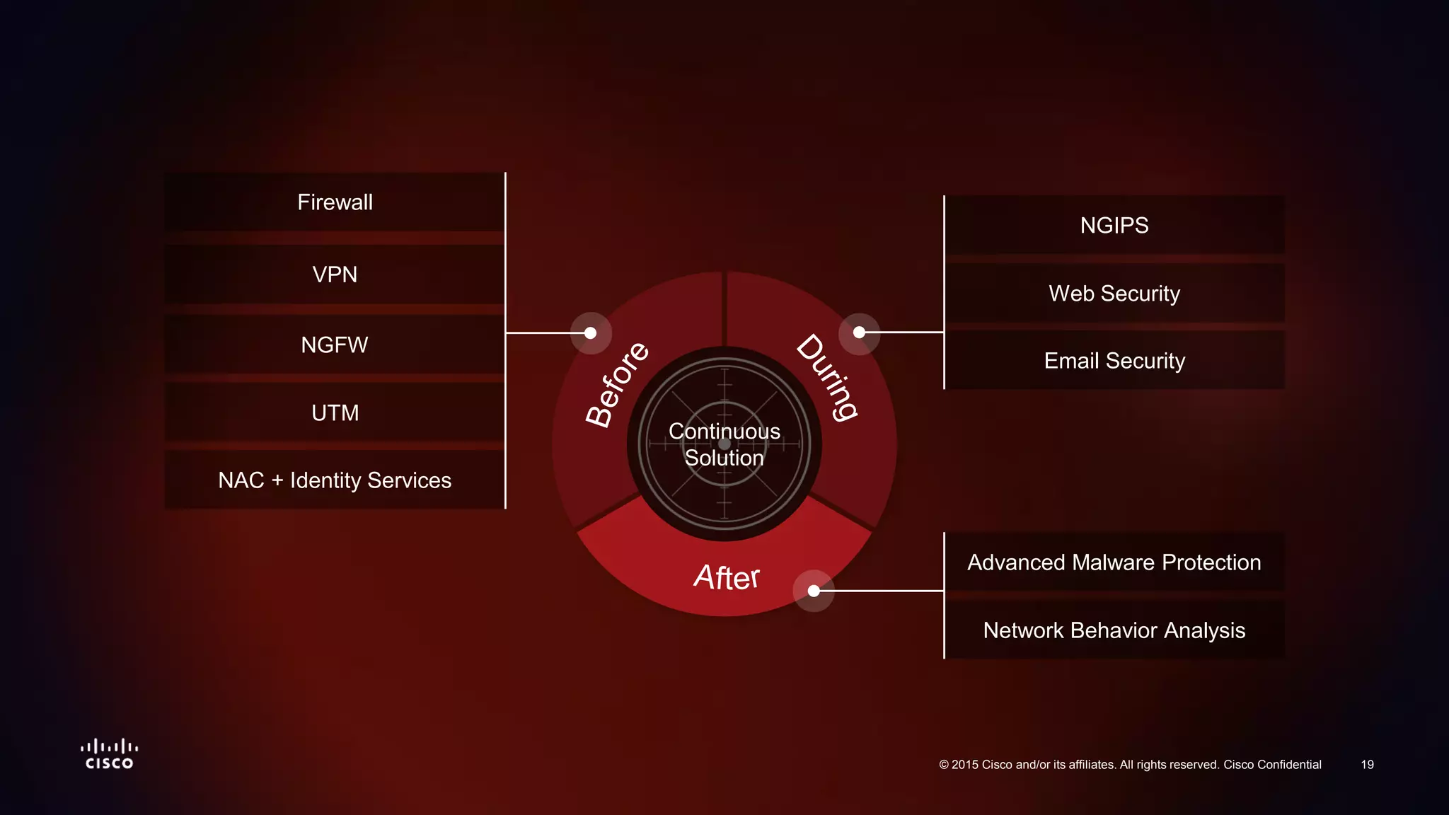 19© 2015 Cisco and/or its affiliates. All rights reserved. Cisco Confidential
Advanced Malware Protection
Network Behavior Analysis
NGFW
UTM
NAC + Identity Services
VPN
Firewall
NGIPS
Web Security
Email Security
Continuous
Solution
19© 2015 Cisco and/or its affiliates. All rights reserved. Cisco Confidential
 