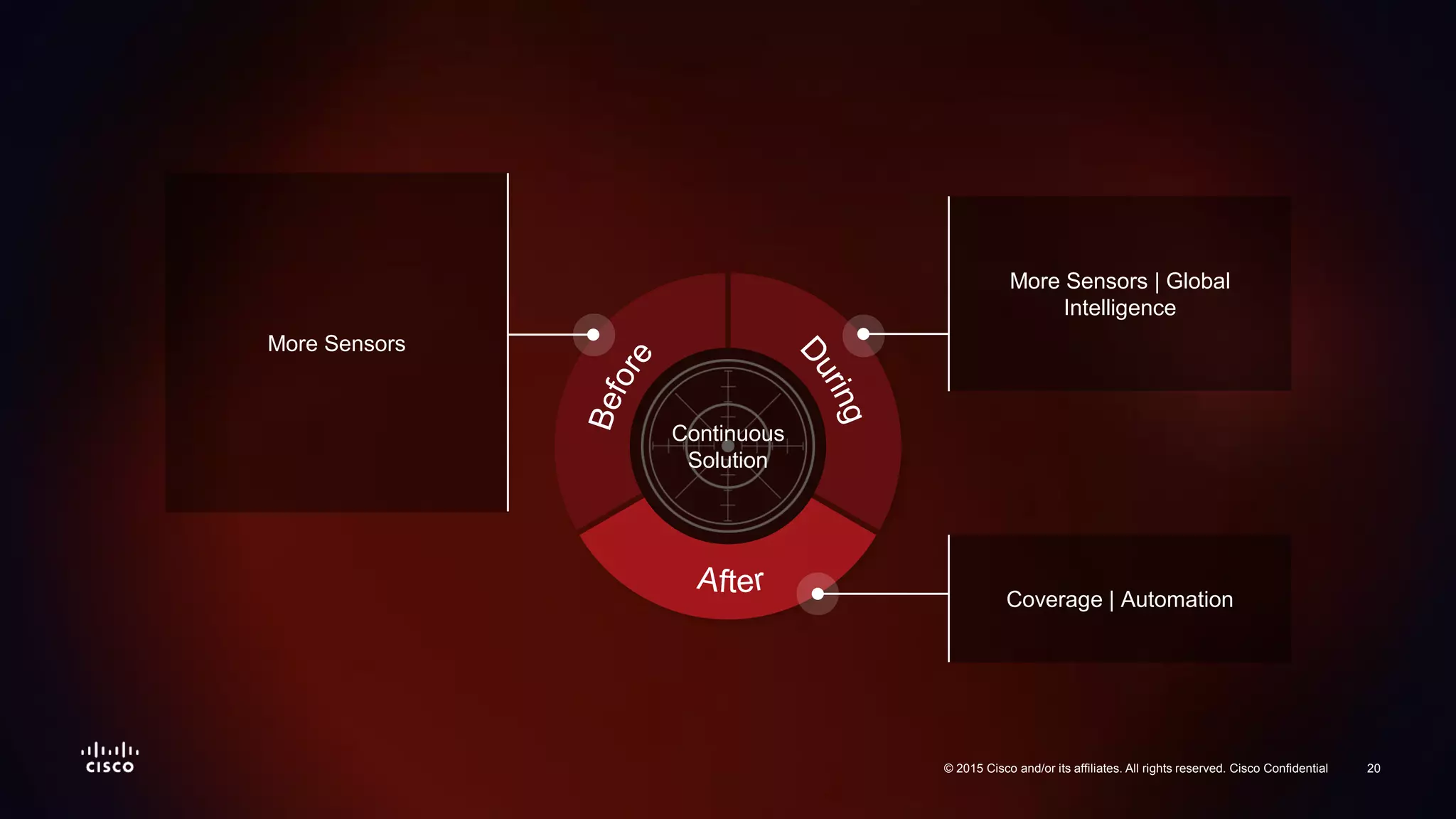 20© 2015 Cisco and/or its affiliates. All rights reserved. Cisco Confidential
Coverage | Automation
More Sensors
More Sensors | Global
Intelligence
Continuous
Solution
20© 2015 Cisco and/or its affiliates. All rights reserved. Cisco Confidential
 