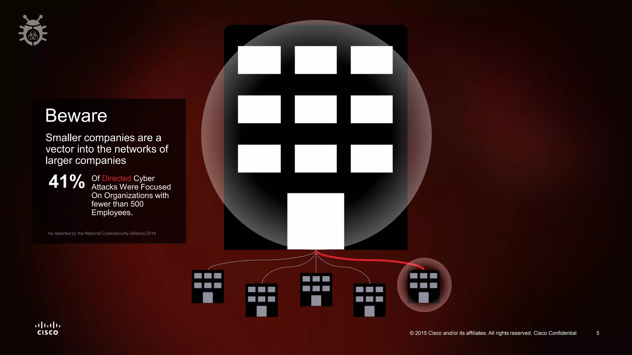 5© 2015 Cisco and/or its affiliates. All rights reserved. Cisco Confidential 5© 2015 Cisco and/or its affiliates. All rights reserved. Cisco Confidential
41%
Beware
Of Directed Cyber
Attacks Were Focused
On Organizations with
fewer than 500
Employees.
Smaller companies are a
vector into the networks of
larger companies
 