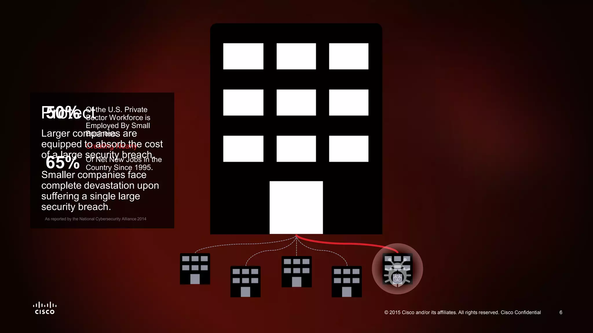 6© 2015 Cisco and/or its affiliates. All rights reserved. Cisco Confidential 6© 2015 Cisco and/or its affiliates. All rights reserved. Cisco Confidential
65% Of Net New Jobs in the
Country Since 1995.
50% Of the U.S. Private
Sector Workforce is
Employed By Small
Business.
Creating Nearly
Protect
Larger companies are
equipped to absorb the cost
of a large security breach.
Smaller companies face
complete devastation upon
suffering a single large
security breach.
 