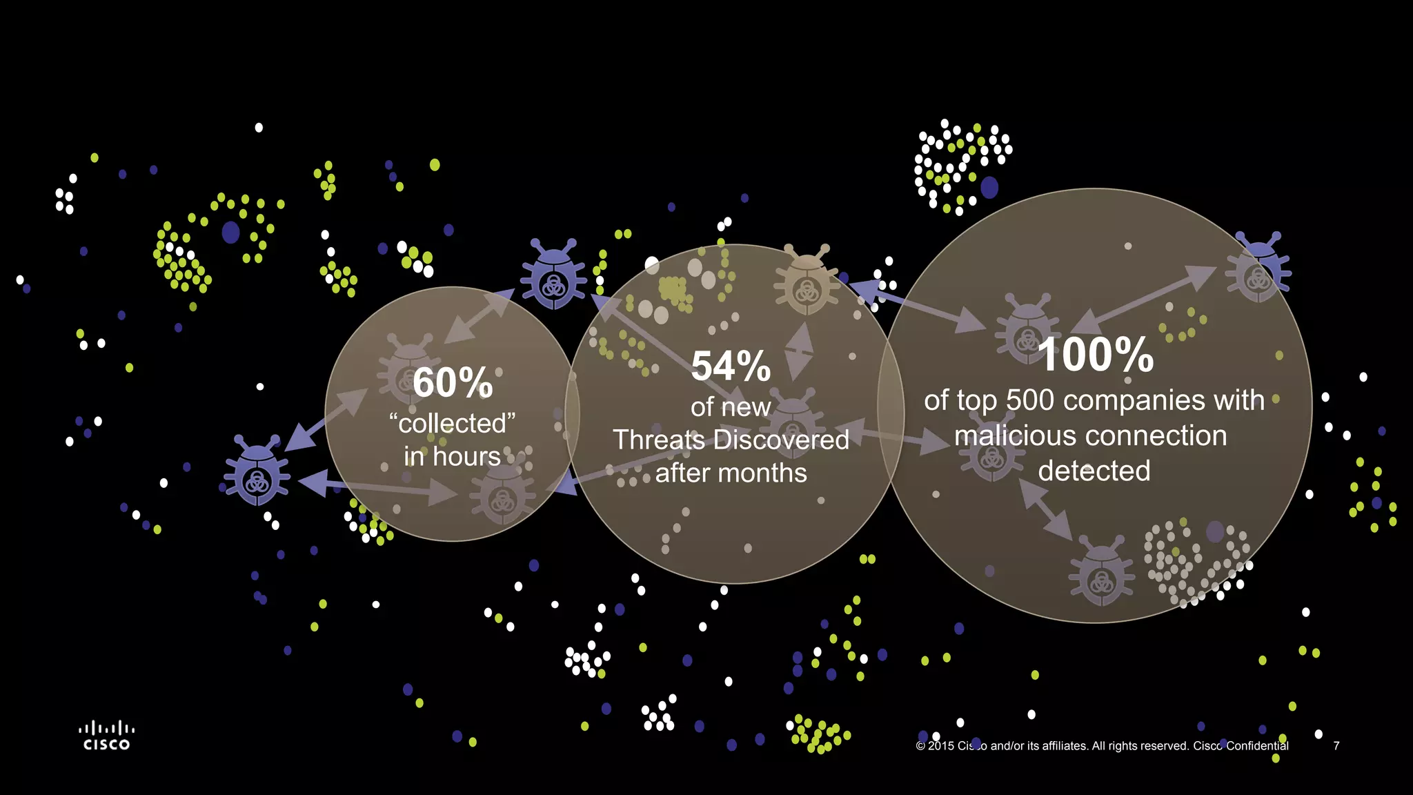 7© 2015 Cisco and/or its affiliates. All rights reserved. Cisco Confidential
100%
of top 500 companies with
malicious connection
detected
60%
“collected”
in hours
54%
of new
Threats Discovered
after months
 