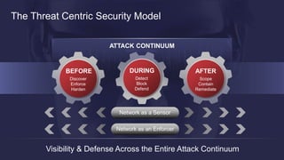 Cisco Confidential 12© 2013-2014 Cisco and/or its affiliates. All rights reserved.
ATTACK CONTINUUM
The Threat Centric Security Model
BEFORE
Discover
Enforce
Harden
AFTER
Scope
Contain
Remediate
Detect
Block
Defend
DURING
Visibility & Defense Across the Entire Attack Continuum
Network as a Sensor
Network as an Enforcer
 