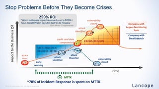© 2014 Lancope, Inc. All rights reserved.© 2014 Lancope, Inc. All rights reserved.
Stop Problems Before They Become Crises
ImpacttotheBusiness($)
credit card data
compromised
attack
identified
vulnerability
closed
attack
thwarted
early
warning
attack
identified vulnerability
closed
attack
onset
STEALTHWATCH
REDUCES MTTK
Company with
StealthWatch
Company with
Legacy Monitoring
Tools
~70% of Incident Response is spent on MTTK
“Worm outbreaks impact revenue by up to $250k /
hour. StealthWatch pays for itself in 30 minutes.”
F500 Media Conglomerate
259% ROI
MTTK
Time
 
