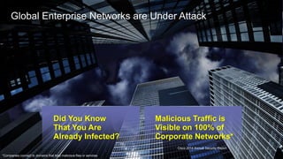 Cisco Confidential 3© 2013-2014 Cisco and/or its affiliates. All rights reserved.
Global Enterprise Networks are Under Attack
Did You Know
That You Are
Already Infected?
Malicious Traffic is
Visible on 100% of
Corporate Networks*
Cisco 2014 Annual Security Report
*Companies connect to domains that host malicious files or services
 