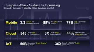 Enterprise Attack Surface Is Increasing
Driven by Increase in Mobility, Cloud Services, and IoT
Growth in M2M IP Traffic
2013–18**50BIoT Connected “Smart Objects”
by 2020* 36X
* Cisco IBSG, ** Cisco VNI: Global Mobile Data Traffic Forecast 2013-2018
3.3 55% 77BMobile Devices Per
Knowledge Worker*
IP Traffic Mobile
by 2017**
App Downloads
in 2014***
* Cisco IBSG, ** Cisco 2013 VNI, *** IDC
545 3X 44%Cloud Cloud Apps
Per Organization*
Cloud Traffic
Growth by 2017**
Annual Cloud
Workload Growth***
* Skyhigh Networks Industry Report, ** Cisco Global Cloud Index, *** Cisco VNI Global Mobile Data Traffic Forecast,
 