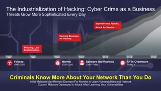 The Industrialization of Hacking: Cyber Crime as a Business
Threats Grow More Sophisticated Every Day
Criminals Know More About Your Network Than You Do
Initial Malware May Remain Dormant For Months to Learn Vulnerabilities and Network
Custom Malware Developed to Attack After Learning Your Vulnerabilities
Viruses
1990–2000
Worms
2000–2005
Spyware and Rootkits
2005–Today
APTs Cyberware
Today +
Sophisticated Attacks,
Attack As Service
Phishing, Low
Sophistication
20001990 1995 2005 2010 2015 2020
Hacking Becomes
an Industry
 