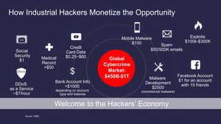 Welcome to the Hackers’ Economy
Source: CNBC
Global
Cybercrime
Market:
$450B-$1T
How Industrial Hackers Monetize the Opportunity
Social
Security
$1 Medical
Record
>$50
DDoS
as a Service
~$7/hour
DDoS
Credit
Card Data
$0.25−$60
Bank Account Info
>$1000
depending on account
type and balance
$
Exploits
$100k-$300K
Facebook Account
$1 for an account
with 15 friends
Spam
$50/500K emails
Malware
Development
$2500
(commercial malware)
Mobile Malware
$150
 
