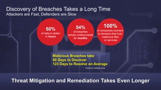 Threat Mitigation and Remediation Takes Even Longer
Discovery of Breaches Takes a Long Time
Attackers are Fast, Defenders are Slow
Malicious Breaches take
80 Days to Discover
123 Days to Resolve on Average
Ponemon Institute Study
100%
of companies connect
to domains that host
malicious files
or services
60%
of data is stolen
in hours
54%
of breaches
remain undiscovered
for months
 