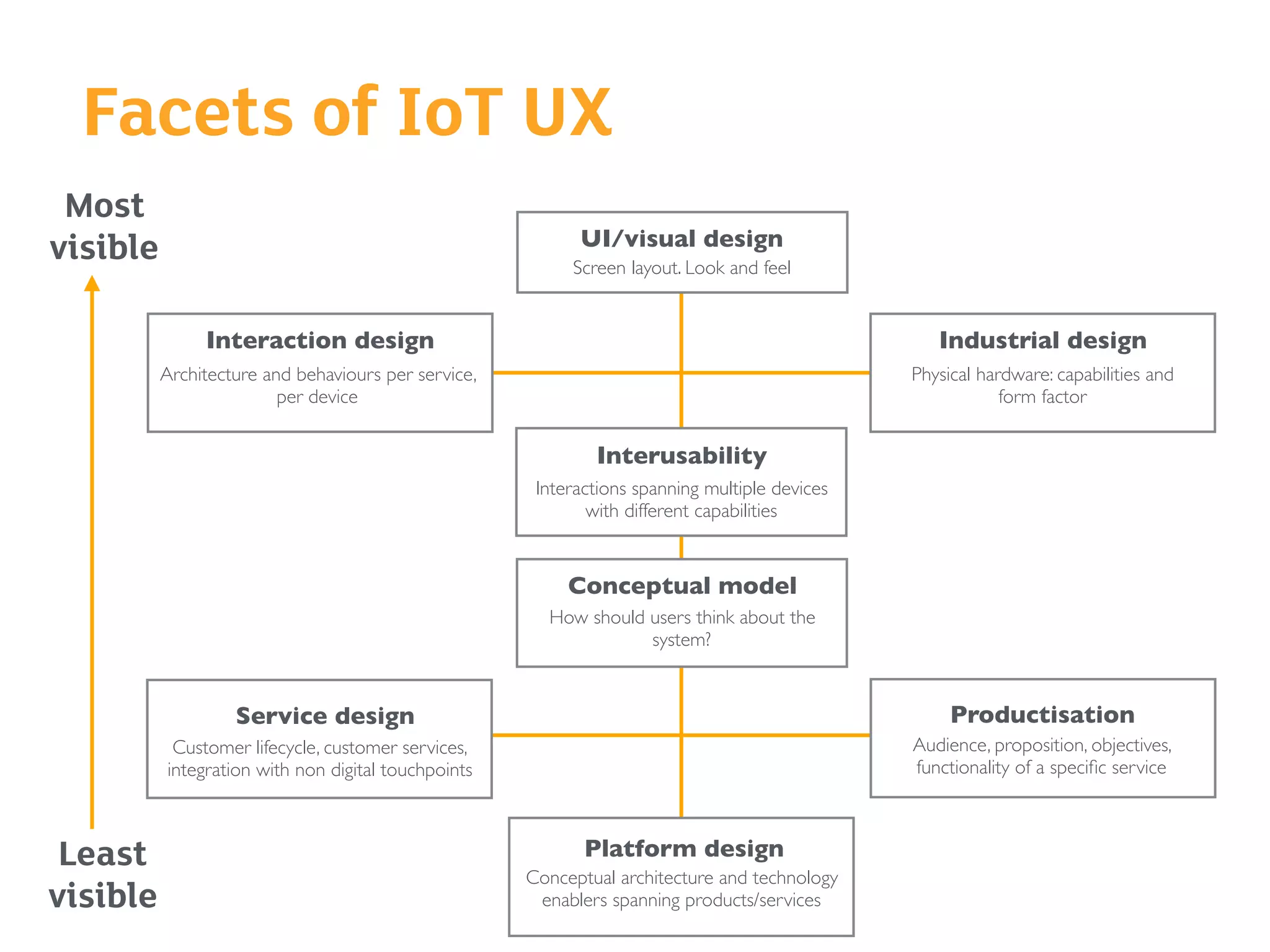 Facets of IoT UX
Most
visible
Least
visible
Conceptual model
How should users think about the
system?
Interusability
Interactions spanning multiple devices
with different capabilities
UI/visual design
Screen layout. Look and feel
Platform design
Conceptual architecture and technology
enablers spanning products/services
Industrial design
Physical hardware: capabilities and
form factor
Interaction design
Architecture and behaviours per service,
per device
Service design
Customer lifecycle, customer services,
integration with non digital touchpoints
Productisation
Audience, proposition, objectives,
functionality of a speciﬁc service
 