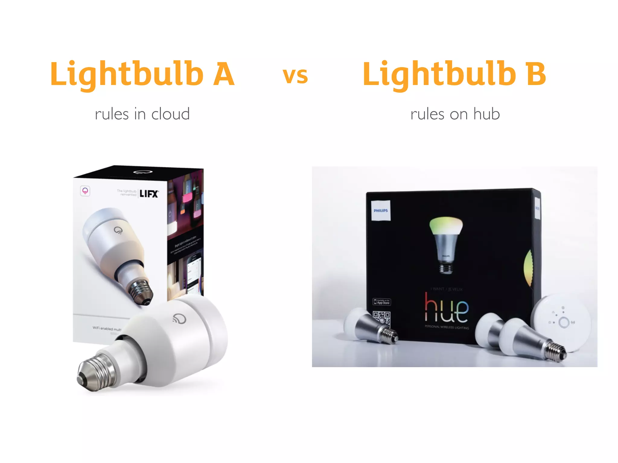 Lightbulb A Lightbulb Bvs
rules in cloud rules on hub
 