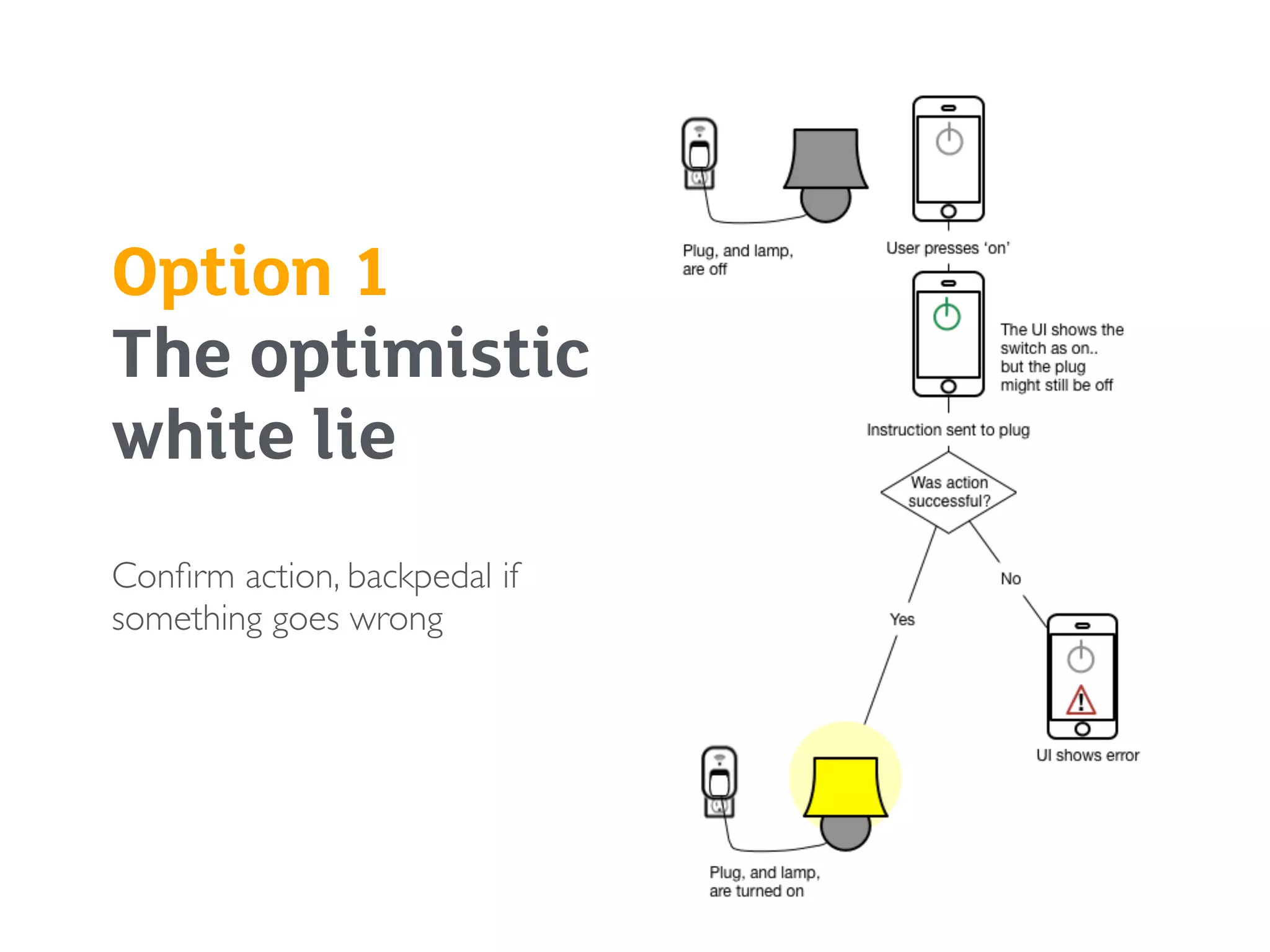 Option 1  
The optimistic
white lie
Conﬁrm action, backpedal if
something goes wrong
 