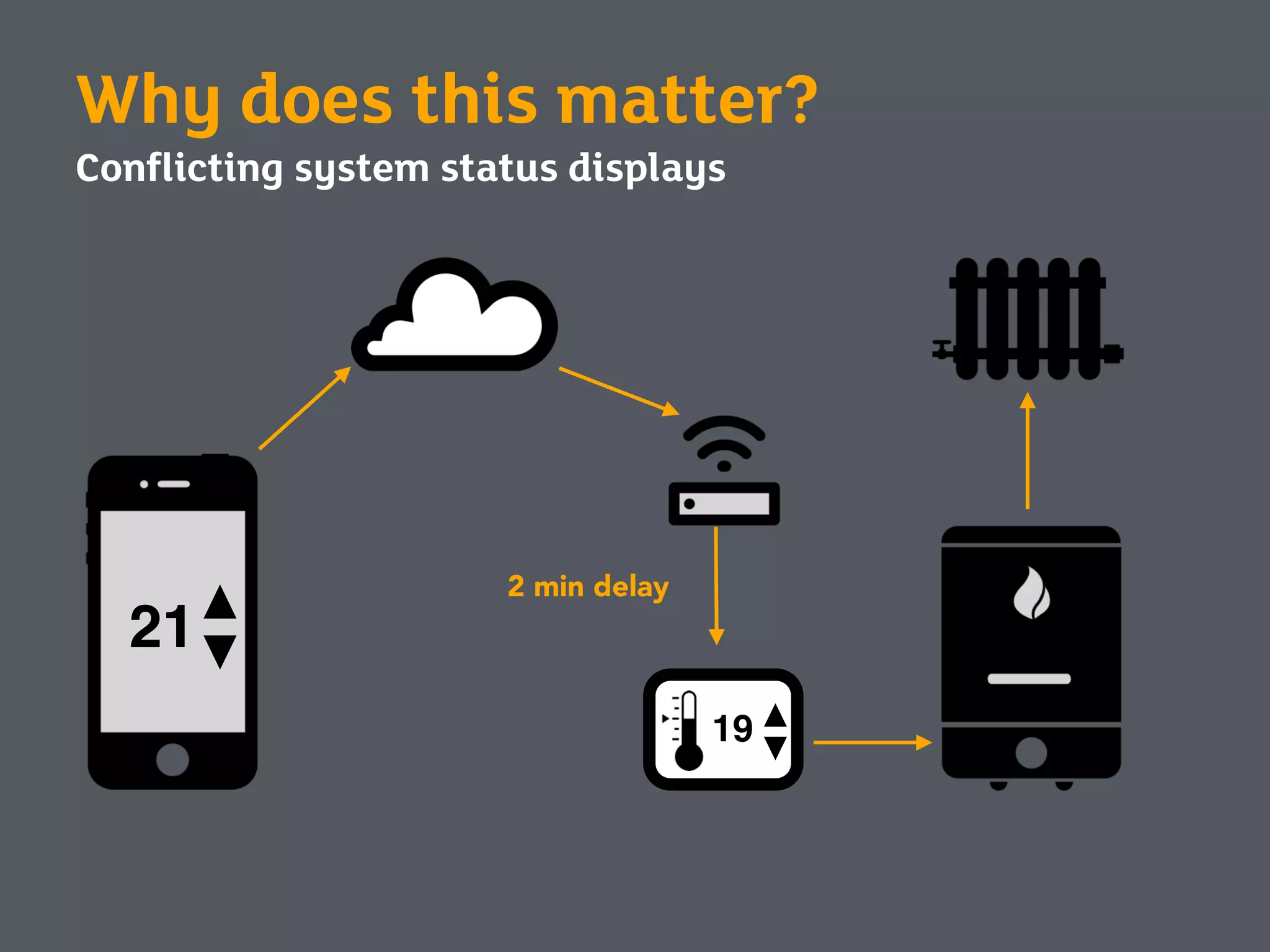 Why does this matter?
Conﬂicting system status displays
19
2 min delay
21
 