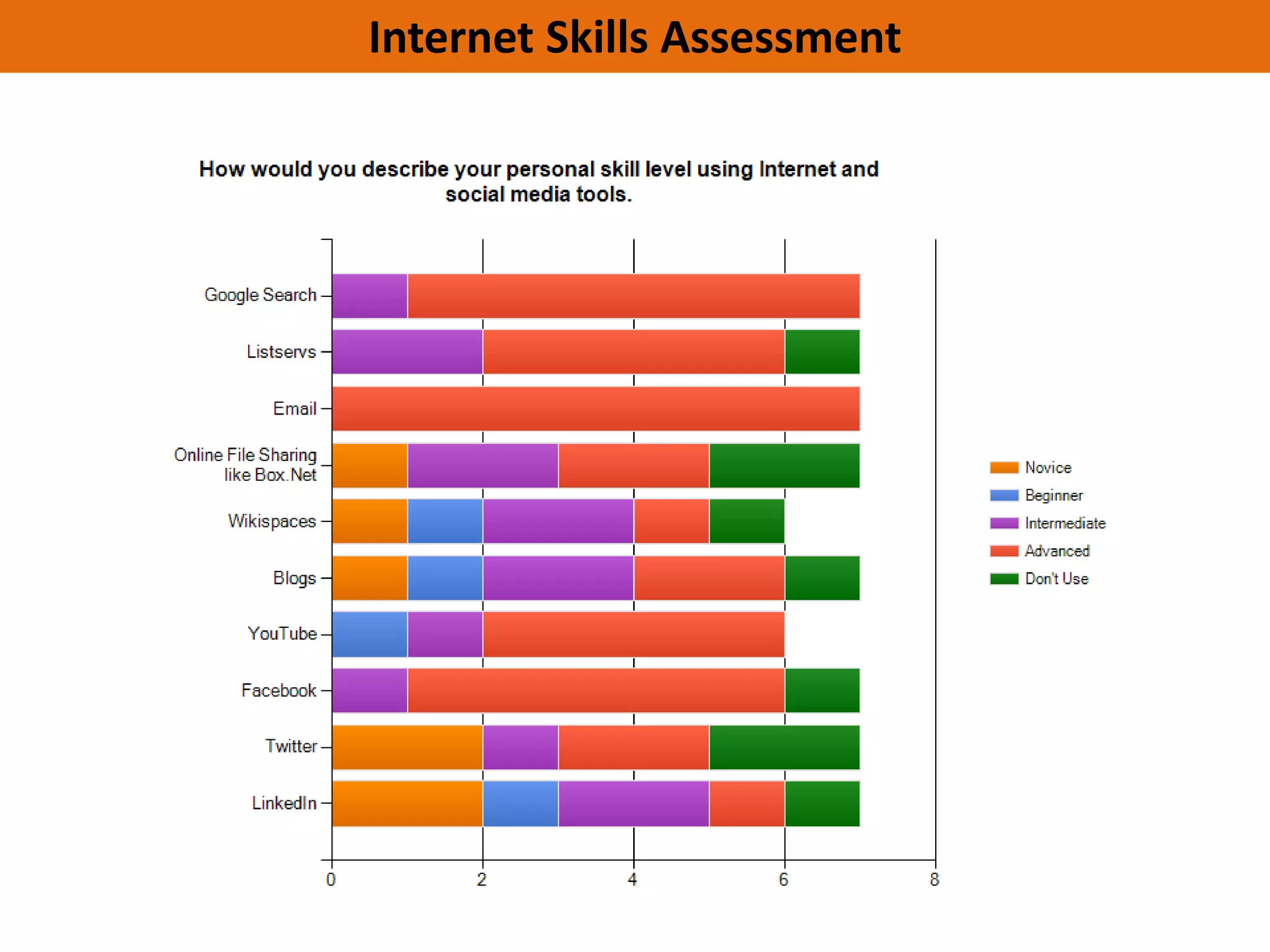 Internet Skills Assessment



The Internet is becoming the platform to catalyze networks – and self-
organizing. One of the most important behaviors for a successful networking a
is “learning how to learn.” And that as networks evolve and grow, you
experiment with different tools and then spread the knowledge to the rest of the
network.

This will be important as you each decide how and if you will incorporate online
networking tools, concepts, or principles into building this network and in your
own work and the NGOs and women you work with …
 