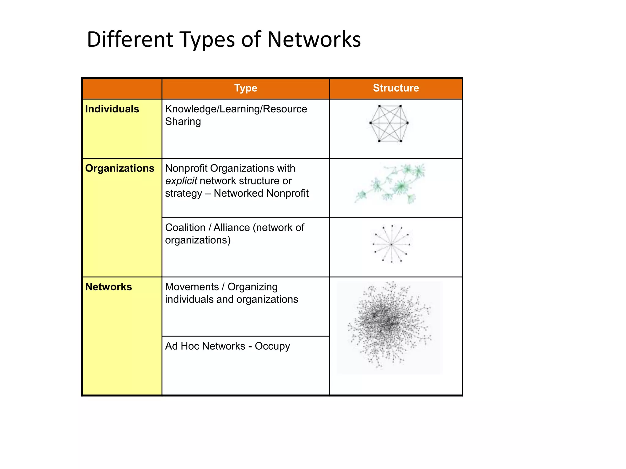 Different Types of Networks
                              Type                Structure

Individuals    Knowledge/Learning/Resource
               Sharing



Organizations Nonprofit Organizations with
              explicit network structure or
              strategy – Networked Nonprofit


               Coalition / Alliance (network of
               organizations)



Networks       Movements / Organizing
               individuals and organizations



               Ad Hoc Networks - Occupy
 