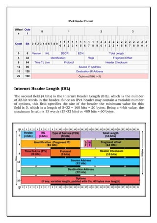 IPv4 Header Format
Offset Octe
t
s

0

1

0 1 2 3 4 5 6 7 8 9

2

1 1 1 1 1
0 1 2 3 4

1
5

1
6

1 1 1
7 8 9

3

2 2
0 1

Octet

Bit

0

0

4

32

8

64

12

96
128
160

2 2 2 2 2
5 6 7 8 9

3 3
0 1

Destination IP Address

20

2
4

Source IP Address

16

2 2
2 3

Options (if IHL > 5)

Version

IHL

DSCP
Identification

Time To Live

ECN

Total Length
Flags

Protocol

Fragment Offset
Header Checksum

Internet Header Length (IHL)
The second field (4 bits) is the Internet Header Length (IHL), which is the number
of 32-bit words in the header. Since an IPv4 header may contain a variable number
of options, this field specifies the size of the header the minimum value for this
field is 5, which is a length of 5×32 = 160 bits = 20 bytes. Being a 4-bit value, the
maximum length is 15 words (15×32 bits) or 480 bits = 60 bytes.

 