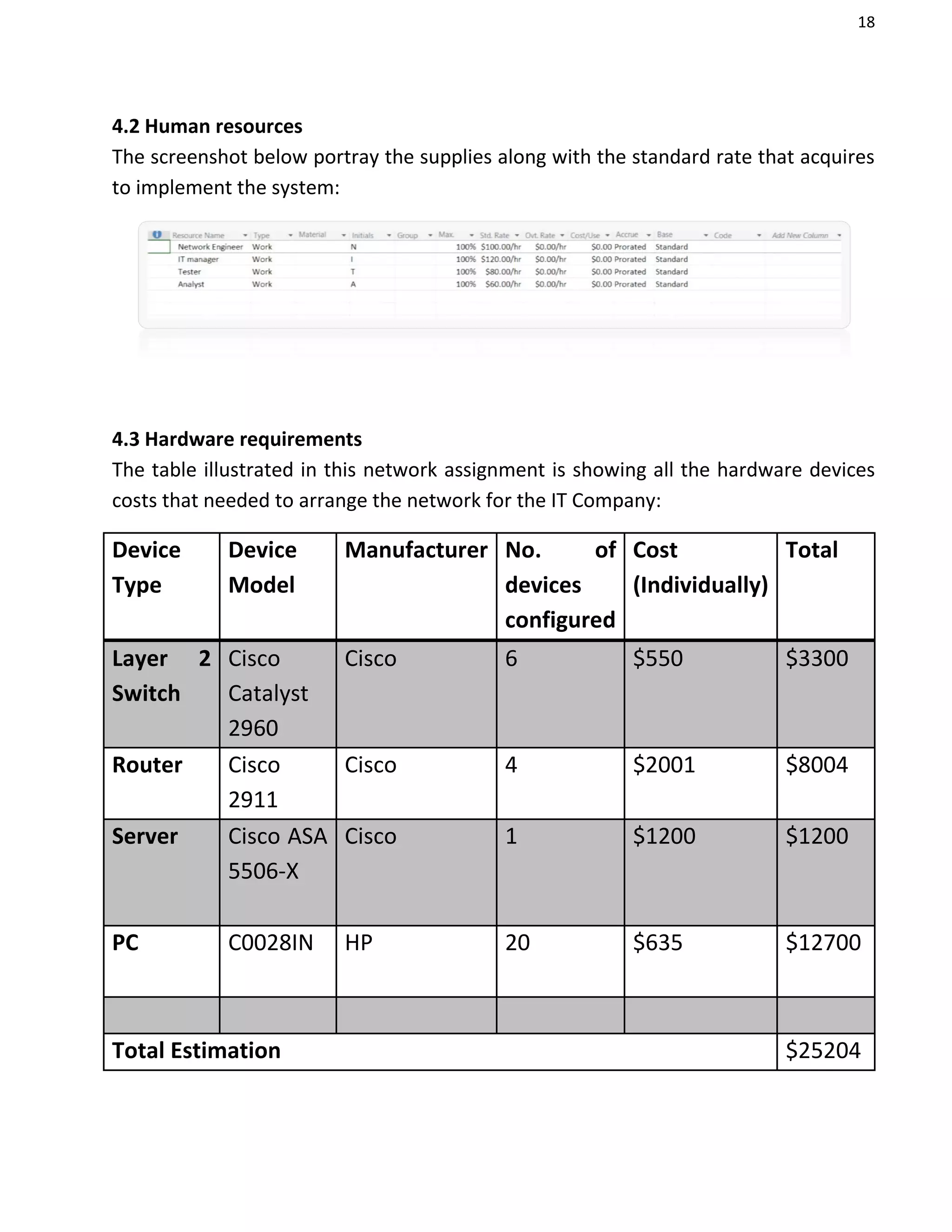 18
4.2 Human resources
The screenshot below portray the supplies along with the standard rate that acquires
to implement the system:
4.3 Hardware requirements
The table illustrated in this network assignment is showing all the hardware devices
costs that needed to arrange the network for the IT Company:
Device
Type
Device
Model
Manufacturer No. of
devices
configured
Cost
(Individually)
Total
Layer 2
Switch
Cisco
Catalyst
2960
Cisco 6 $550 $3300
Router Cisco
2911
Cisco 4 $2001 $8004
Server Cisco ASA
5506-X
Cisco 1 $1200 $1200
PC C0028IN HP 20 $635 $12700
Total Estimation $25204
 