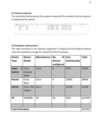 18
4.2 Human resources
The screenshot below portray the supplies along with the standard rate that acquires
to implement the system:
4.3 Hardware requirements
The table illustrated in this network assignment is showing all the hardware devices
costs that needed to arrange the network for the IT Company:
Device
Type
Device
Model
Manufacturer No. of
devices
configured
Cost
(Individually)
Total
Layer 2
Switch
Cisco
Catalyst
2960
Cisco 6 $550 $3300
Router Cisco
2911
Cisco 4 $2001 $8004
Server Cisco ASA
5506-X
Cisco 1 $1200 $1200
PC C0028IN HP 20 $635 $12700
Total Estimation $25204
 