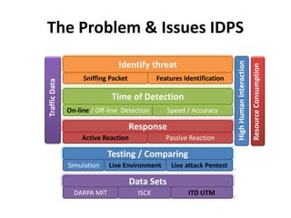 The Problem & Issues IDPS
Active Reaction Passive Reaction
On-line / Off-line Detection Speed / Accuracy
Response
Time of Detection
Sniffing Packet Features Identification
Testing / Comparing
Data Sets
Identify threat
Simulation Live Environment Live attack Pentest
DARPA MIT ISCX ITD UTM
HighHumanInteraction
ResourceConsumption
TrafficData
 