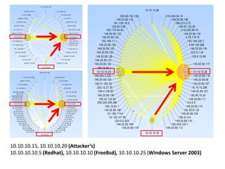 10.10.10.15, 10.10.10.20 (Attacker’s)
10.10.10.10.5 (Redhat), 10.10.10.10 (FreeBsd), 10.10.10.25 (Windows Server 2003)
 