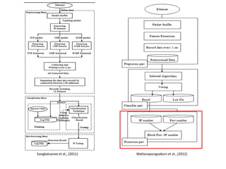 Wattanapongsakorn et al., (2012)Sangkatsanee et al., (2011)
 