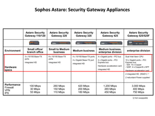 Astaro Security
Gateway 110/120
Astaro Security
Gateway 220
Astaro Security
Gateway 320
Astaro Security
Gateway 425
Astaro Security
Gateway 525/525F
Environment
Small office/
branch office
Small to Medium
business
Medium business
Medium business,
enterprise division
enterprise division
Hardware
specs
3 x 10/100 Base-TX
ports
integrated HD
8 x 10/100 Base-TX
ports
integrated HD
4 x 10/100 Base-TX ports
4 x Gigabit Base-TX port
integrated HD
4 x Gigabit ports – PCI bus
4 x Gigabit ports – PCI
Express bus
Hardware acceleration card
integrated HD
Dual Intel Xeon CPU
10 x Gigabit ports – PCI
Express bus
- 525: 10 x Copper
- 525F: 4 x Copper/6 x SFP
Hardware acceleration card
2 integrated HD (RAID1) 1)
2 redundant Power supplies)
Performance
Firewall
VPN
IPS
100 Mbps
30 Mbps
55 Mbps
260 Mbps
150 Mbps
110 Mbps
420 Mbps
200 Mbps
180 Mbps
1,200 Mbps
265 Mbps
450 Mbps
3,000 Mbps
400 Mbps
750 Mbps
1) hot-swappable
Sophos Astaro: Security Gateway Appliances
 