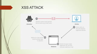 Network attacks | PPTX