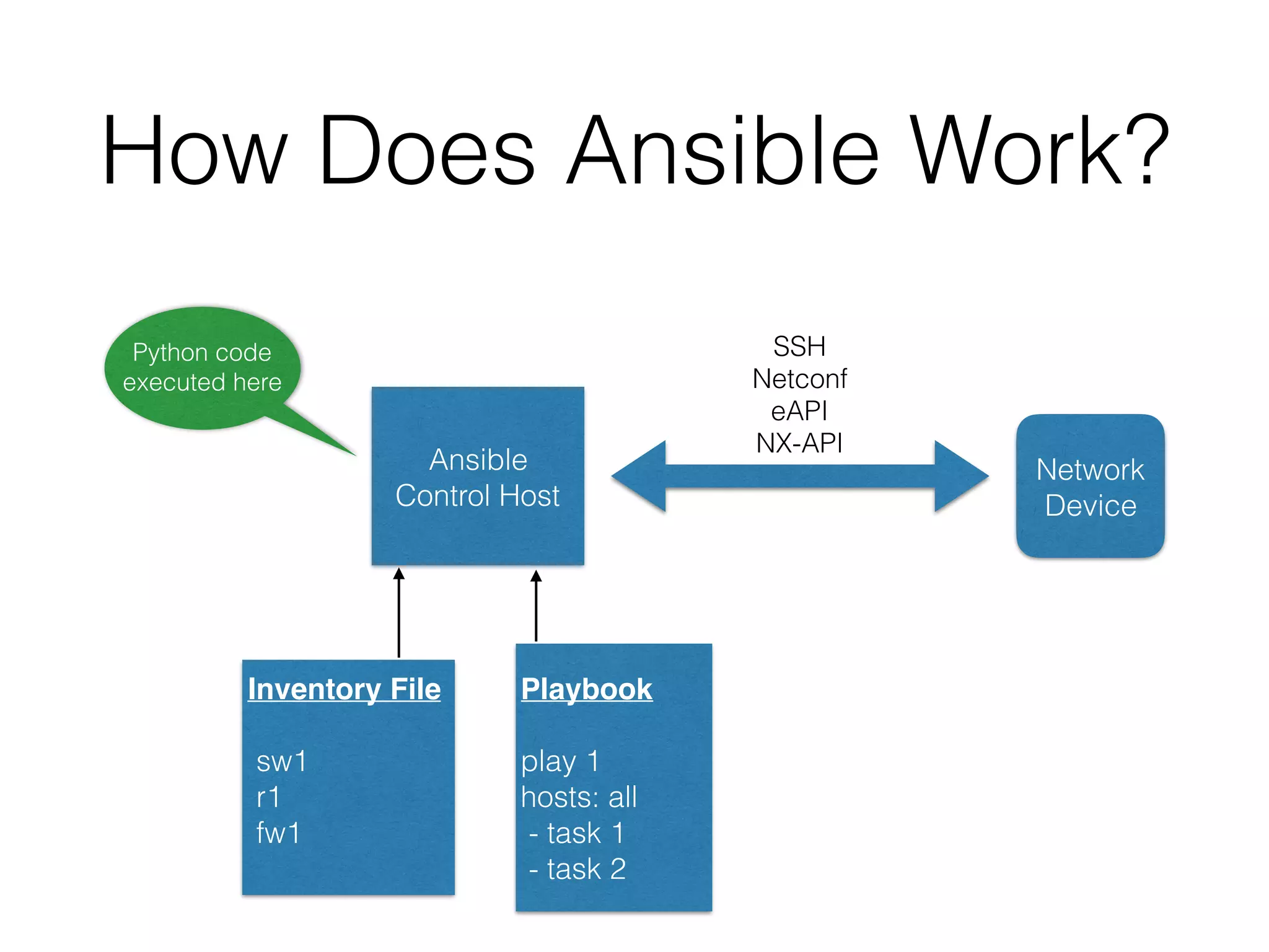 How Does Ansible Work?
Ansible
Control Host
Inventory File
sw1
r1
fw1
Network
Device
Playbook
play 1
hosts: all
- task 1
- task 2
SSH
Netconf
eAPI
NX-API
Python code
executed here
 