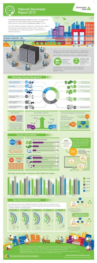 Network Barometer Report 2013 Infographic