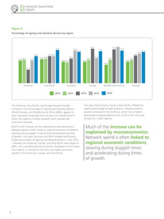 7 
37%22% 
37% 
network barometer 
report 
2014 
35%34% 
Americas Asia Australia Europe Middle East & Africa Overall 
Figure 2: 
Percentage of ageing and obsolete devices by region 
2010 2011 2012 2013 2014 
35% 
30% 
35% 
40% 
38% 
59% 
38% 
48% 
Americas Asia Pacific Australia Europe Middle East & Africa Average 
2010 2011 2012 2013 2014 
37%38% 
22% 
37% 
44% 
39%40% 
44%44% 
54% 
35%34% 
53% 
51% 
35% 
56% 
41% 
52% 
30% 
38% 
55% 
53% 
35% 
45% 
51% 
The Americas, Asia Pacific, and Europe showed notable 
increases in the percentage of ageing and obsolete devices. 
While Australia, and Middle East & Africa (MEA), appear to 
have improved marginally from last year, the overall trend in 
those two regions is clearly upwards when viewed over 
more than one year. 
Much of the increase can be explained by macroeconomics. 
Network spend is often linked to regional economic conditions, 
slowing during sluggish times and accelerating during times 
of growth. Last year, Australia and MEA showed significantly 
higher percentages of ageing and obsolete devices – over 50% 
– whereas the Americas, Europe, and Asia Pacific were closer to 
40%. This coincided with the economic slowdown in the former 
two regions, in contrast to the slow, but stable, economic 
growth in the Americas, Europe, and Asia Pacific. 
This year, the economic slump in Asia Pacific inflated the 
region’s percentage of ageing devices. Steady economic 
growth continued in the Americas, which had a higher 
percentage of ageing devices than in 2013, but not quite 
as high as in other regions. 
Much of the increase can be 
explained by macroeconomics. 
Network spend is often linked to 
regional economic conditions, 
slowing during sluggish times 
and accelerating during times 
of growth. 
 