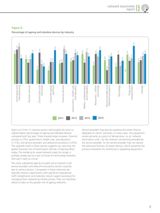 8 
network barometer 
report 
2014 
Figure 3: 
Percentage of ageing and obsolete devices by industry 
Resources – utilities 
and hospitality 
and energy 
Media – entertainment 
and education 
54% 
2011 2012 2013 2014 
48% 
55% 
60% 
41% 
Eight out of the 11 industry sectors had roughly the same or 
slightly higher percentages of ageing and obsolete devices 
compared with last year. Three showed large increases: financial 
services (+13%); government, health care, and education 
(+11%); and service providers and telecommunications (+33%). 
The upwards trend in these sectors supports our view that the 
global financial crisis of recent years still has a lingering effect 
today. This tendency to sweat network assets for longer is 
perhaps simply due to a lack of funds for technology refreshes 
that aren’t seen as critical. 
The more substantial ageing of assets we’ve noticed in the 
service providers and telecommunications sectors could be 
due to various factors. Companies in these industries are 
typically massive organisations with significant operational 
staff complements and relatively mature support processes for 
managing their networking infrastructures. They can therefore 
afford to take on the greater risk of ageing networks. 
Average 
Travel and 
transportation 
Technology 
Service providers and 
telecommunications 
Service providers may also be sweating the assets they’ve 
deployed on clients’ premises. In many cases, this equipment 
serves primarily as a point of demarcation, or as ‘network 
termination units’, for the network connectivity provided by 
the service provider. So the service provider may not require 
the advanced features of newer devices, which would be the 
primary motivation for refreshing or upgrading equipment. 
36% 
38% 
Government – health care 
33% 
34% 
22% 
Financial services 
Consumer goods 
35% 
35% 
Business services 
and retail 
23% 
Automotive and 
manufacturing 
Construction and 
50% 
40% 
real estate 
34% 
40% 
49% 
32% 
28% 
54% 
56% 
48% 
50% 
46% 
48% 
34% 
51% 
44% 
30% 
48% 
44% 
38% 
22% 
40% 
44% 
28% 
47% 
29% 
37% 
18% 
47% 
37% 
41% 
61% 
35% 
38% 
45% 
48% 
 