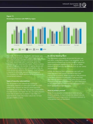 16 
network barometer 
report 
2014 
Figure 11: 
Percentage of devices with PSIRTs by region 
65% 
76% 
73% 72% 
69% 
73%75% 
Americas Asia Pacific Australia Europe Middle East & Africa Average 
Regionally, the Americas, Asia Pacific, and Europe saw 
relatively large increases in PSIRT percentages from last 
year, while Australia and MEA remained fairly stable. 
The larger percentages aren’t surprising, given that 
organisations are sweating their assets. There’s a strong 
correlation between the number of ageing devices and 
the percentage of devices with vulnerabilities. Also, as 
more services are added to the network, more software 
is required to effectively operate the infrastructure. 
This increases the overall operational risk of owning an 
unmaintained network. 
Types of security vulnerabilities 
The risk posed to your network by a particular 
vulnerability depends on what type of PSIRT it is and 
where in the network the devices which have that 
vulnerability are located. Also, the longer a vulnerability 
has been known, the higher the risk, as it gives attackers 
more time to learn how to exploit it. See Table 3 in 
Appendix B for more information about the 10 most 
prevalent PSIRTs in 2014. 
Be still my bleeding heart 
The Heartbleed vulnerability announced this year was, 
and still is, a very serious threat if not remedied. As an 
open-source software bug, it puts a range of operating 
systems and vendor appliances at risk, and can allow 
attackers to unravel security measures such as user names 
and passwords. 
Luckily, the response from top websites was swift and 
many operators have already patched at least their 
Internet-facing systems. While the external Web presence 
is the most important to safeguard, it will most likely 
take internal network environments some time to protect 
themselves fully against Heartbleed. For more information 
on Heartbleed and our recommended remediation plan, 
email queries@dimensiondata.com. 
How to protect yourself 
While it’s not possible to know about every security 
threat in advance, it’s best to build the relevant security 
capabilities in your organisation to minimise exposure to 
vulnerabilities such as Heartbleed. 
2010 2011 2012 2013 2014 
46% 
85% 
55% 
67% 
52% 
82% 
66% 
85% 
33% 
80% 80% 
27% 
61% 
50% 
60% 59% 
84% 
89% 
78%79% 
38% 
67% 
74% 
 