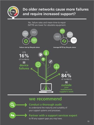 18 
network barometer 
report 
2014 
Do older networks cause more failures 
and require increased support? 
No, failure rates and mean-time-to-repair 
(MTTR) are lower for obsolete equipment. 
16% 
so 
current 
4.2 hrs 
obsolete 
3.3 hrs 
overall 
3.4 hrs 
ageing 
2.7 hrs 
we recommend 
Conduct a thorough audit 
to understand the maturity and suitablity of 
your support systems and processes. 
Partner with a support services expert 
to fill any support gaps you may have. 
only 
of incidents = 
device 
failures 
84% 
of incidents = 
outside 
your 
maintenance 
supplier’s remit 
current 
3.78% 
ageing 
4.14% 
obsolete 
2.95% 
Average MTTR by lifecycle status 
Failure rate by lifecycle status 
 